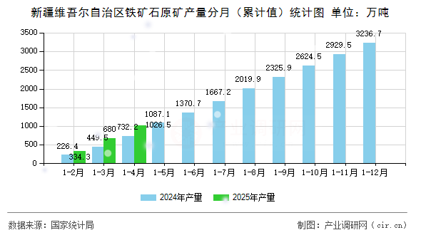 新疆維吾爾自治區(qū)鐵礦石原礦產(chǎn)量分月（累計(jì)值）統(tǒng)計(jì)圖