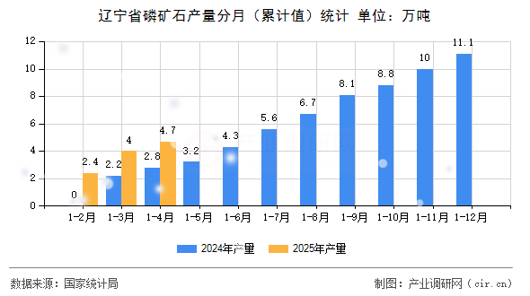 遼寧省磷礦石產(chǎn)量分月（累計(jì)值）統(tǒng)計(jì)