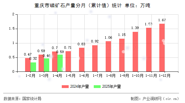 重慶市磷礦石產(chǎn)量分月（累計(jì)值）統(tǒng)計(jì)