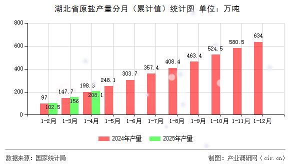 湖北省原鹽產(chǎn)量分月（累計值）統(tǒng)計圖