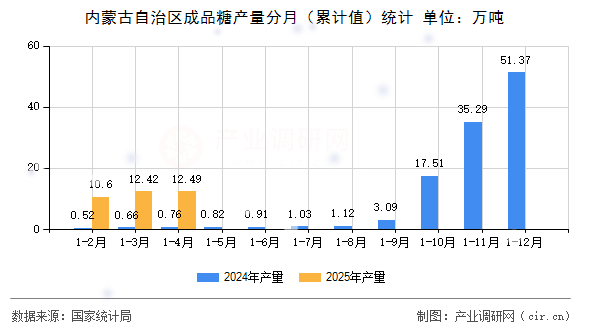 內(nèi)蒙古自治區(qū)成品糖產(chǎn)量分月（累計值）統(tǒng)計