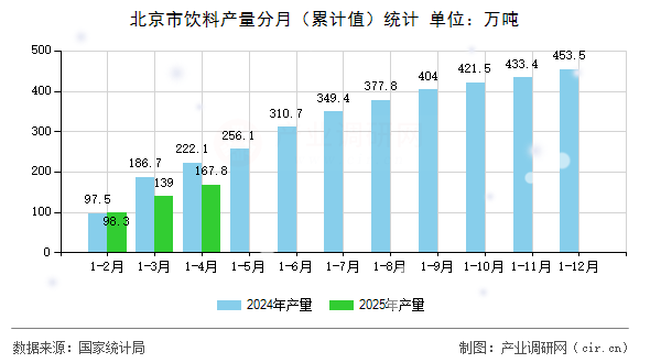 北京市飲料產(chǎn)量分月（累計值）統(tǒng)計