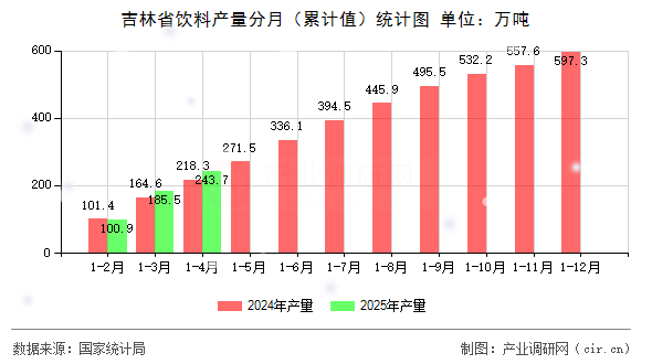 吉林省飲料產(chǎn)量分月（累計(jì)值）統(tǒng)計(jì)圖
