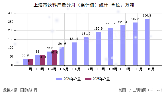上海市飲料產(chǎn)量分月（累計值）統(tǒng)計