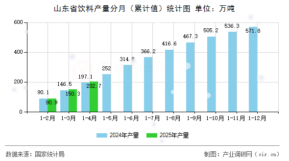 山東省飲料產(chǎn)量分月（累計值）統(tǒng)計圖