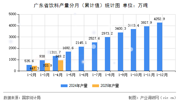 廣東省飲料產(chǎn)量分月（累計(jì)值）統(tǒng)計(jì)圖
