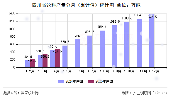 四川省飲料產(chǎn)量分月（累計值）統(tǒng)計圖
