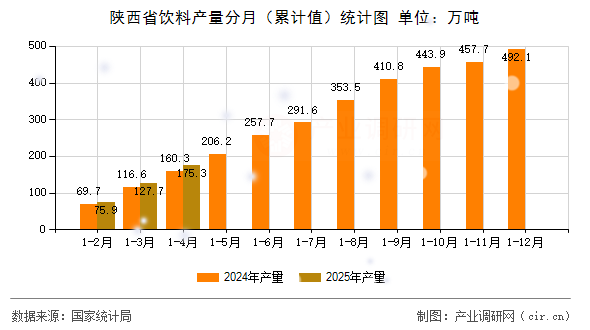 陜西省飲料產(chǎn)量分月（累計(jì)值）統(tǒng)計(jì)圖