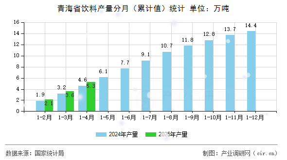 青海省飲料產(chǎn)量分月（累計(jì)值）統(tǒng)計(jì)