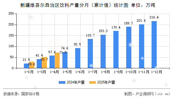 新疆維吾爾自治區(qū)飲料產(chǎn)量分月（累計(jì)值）統(tǒng)計(jì)圖