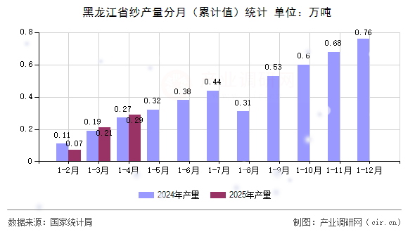 黑龍江省紗產(chǎn)量分月（累計(jì)值）統(tǒng)計(jì)