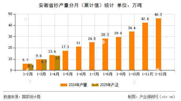 安徽省紗產(chǎn)量分月（累計(jì)值）統(tǒng)計(jì)