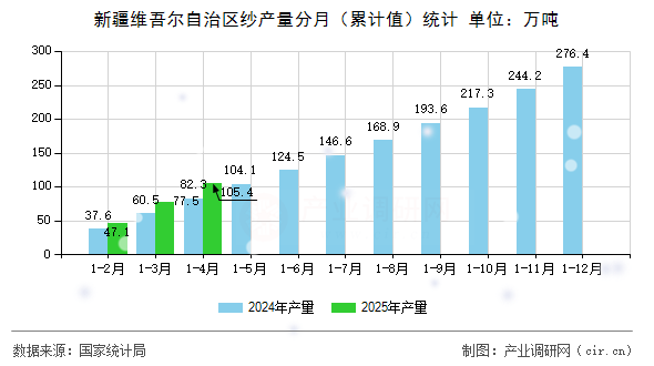 新疆維吾爾自治區(qū)紗產(chǎn)量分月（累計值）統(tǒng)計