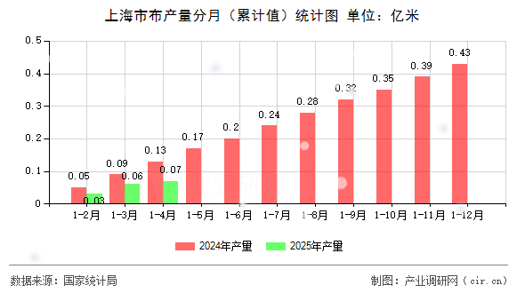 上海市布產(chǎn)量分月（累計值）統(tǒng)計圖