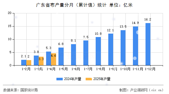 廣東省布產(chǎn)量分月（累計值）統(tǒng)計