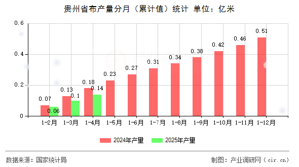 貴州省布產(chǎn)量分月（累計(jì)值）統(tǒng)計(jì)