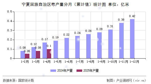 寧夏回族自治區(qū)布產(chǎn)量分月（累計值）統(tǒng)計圖