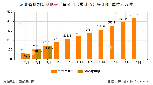 河北省機(jī)制紙及紙板產(chǎn)量分月（累計值）統(tǒng)計圖