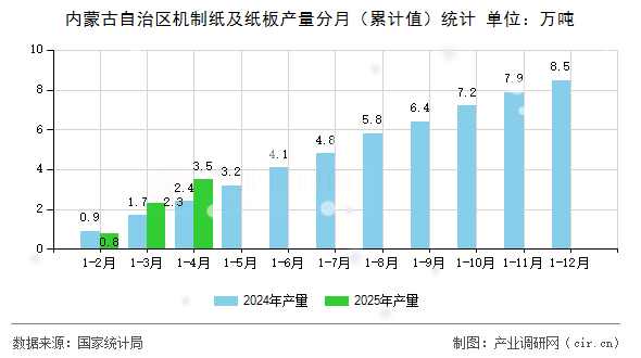 內(nèi)蒙古自治區(qū)機(jī)制紙及紙板產(chǎn)量分月(累計(jì)值)統(tǒng)計(jì) 內(nèi)蒙古自治區(qū)機(jī)制紙及紙板產(chǎn)量分月(累計(jì)值)統(tǒng)計(jì)