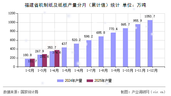 福建省機制紙及紙板產(chǎn)量分月（累計值）統(tǒng)計