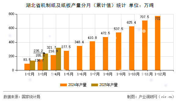 湖北省機制紙及紙板產(chǎn)量分月（累計值）統(tǒng)計