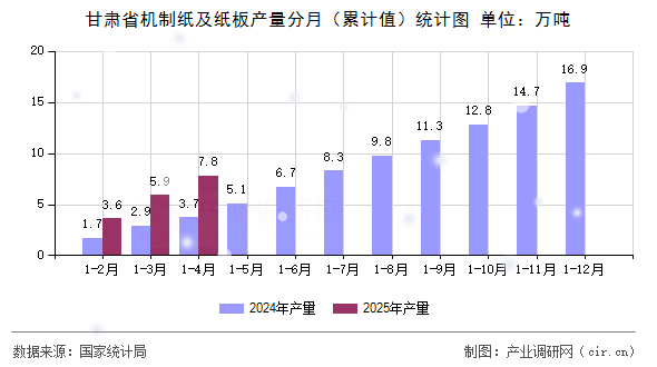 甘肅省機(jī)制紙及紙板產(chǎn)量分月（累計(jì)值）統(tǒng)計(jì)圖