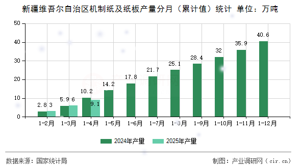 新疆維吾爾自治區(qū)機(jī)制紙及紙板產(chǎn)量分月（累計值）統(tǒng)計