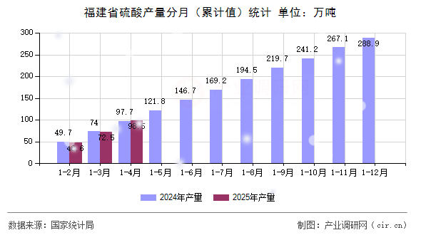 福建省硫酸產(chǎn)量分月（累計(jì)值）統(tǒng)計(jì)