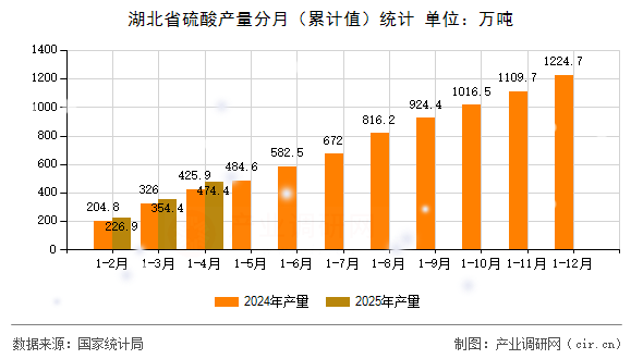 湖北省硫酸產(chǎn)量分月（累計(jì)值）統(tǒng)計(jì)
