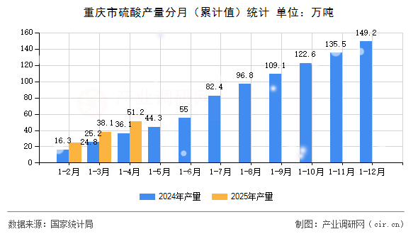 重慶市硫酸產(chǎn)量分月（累計值）統(tǒng)計