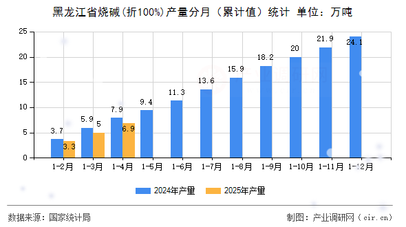 黑龍江省燒堿(折100%)產(chǎn)量分月（累計(jì)值）統(tǒng)計(jì)