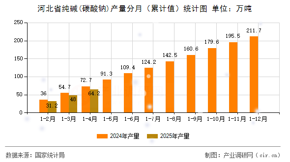 河北省純堿(碳酸鈉)產(chǎn)量分月（累計(jì)值）統(tǒng)計(jì)圖