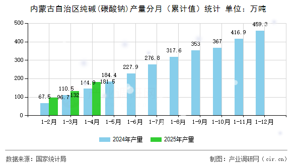 內(nèi)蒙古自治區(qū)純堿(碳酸鈉)產(chǎn)量分月（累計(jì)值）統(tǒng)計(jì)