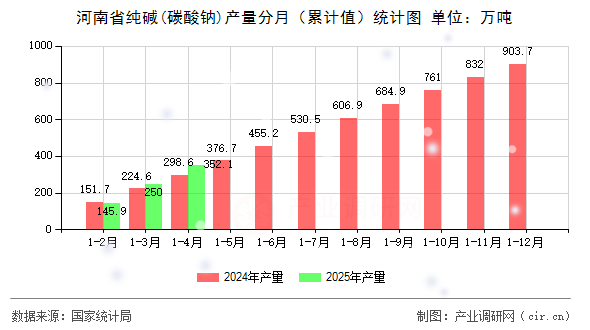 河南省純堿(碳酸鈉)產(chǎn)量分月（累計值）統(tǒng)計圖