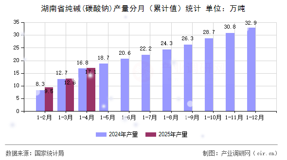 湖南省純堿(碳酸鈉)產(chǎn)量分月（累計值）統(tǒng)計
