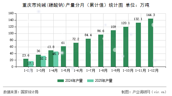重慶市純堿(碳酸鈉)產量分月（累計值）統(tǒng)計圖