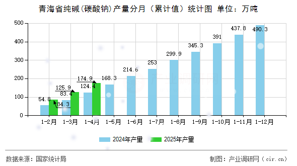 青海省純堿(碳酸鈉)產(chǎn)量分月（累計值）統(tǒng)計圖