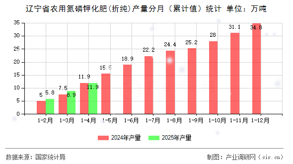 遼寧省農(nóng)用氮磷鉀化肥(折純)產(chǎn)量分月（累計(jì)值）統(tǒng)計(jì)