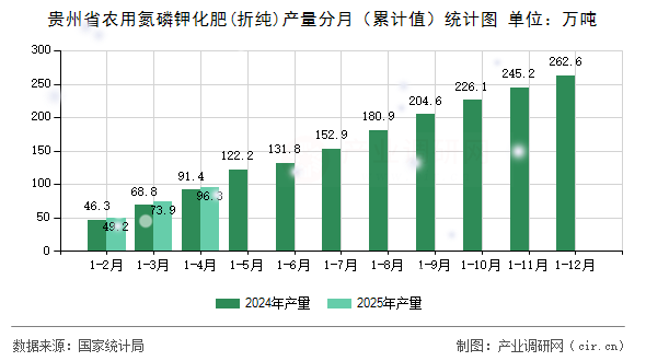 貴州省農用氮磷鉀化肥(折純)產(chǎn)量分月（累計值）統(tǒng)計圖