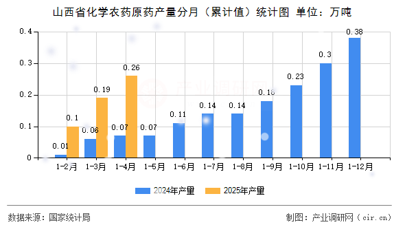 山西省化學(xué)農(nóng)藥原藥產(chǎn)量分月（累計值）統(tǒng)計圖