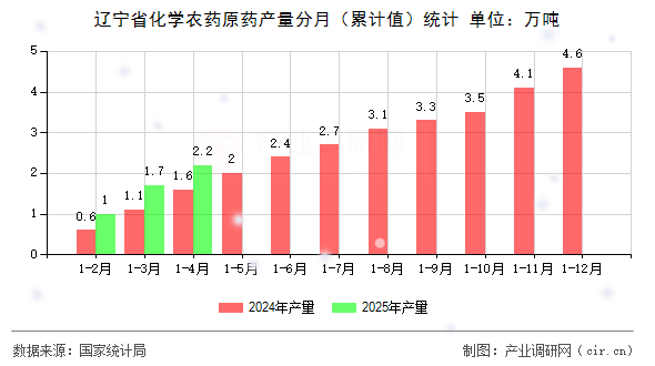 遼寧省化學(xué)農(nóng)藥原藥產(chǎn)量分月（累計(jì)值）統(tǒng)計(jì)