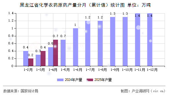 黑龍江省化學(xué)農(nóng)藥原藥產(chǎn)量分月（累計值）統(tǒng)計圖