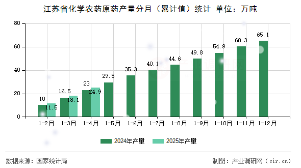 江蘇省化學農(nóng)藥原藥產(chǎn)量分月（累計值）統(tǒng)計