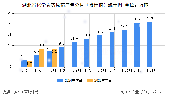 湖北省化學(xué)農(nóng)藥原藥產(chǎn)量分月（累計(jì)值）統(tǒng)計(jì)圖