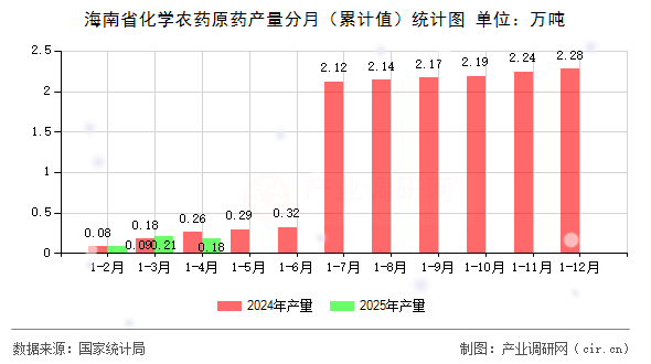 海南省化學(xué)農(nóng)藥原藥產(chǎn)量分月（累計(jì)值）統(tǒng)計(jì)圖