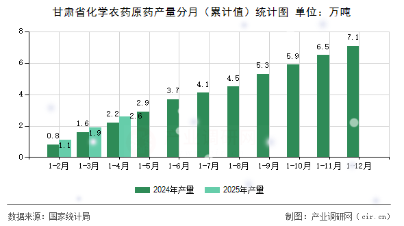 甘肅省化學(xué)農(nóng)藥原藥產(chǎn)量分月（累計(jì)值）統(tǒng)計(jì)圖