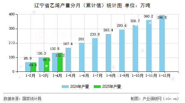 遼寧省乙烯產(chǎn)量分月（累計(jì)值）統(tǒng)計(jì)圖