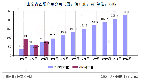 山東省乙烯產(chǎn)量分月（累計(jì)值）統(tǒng)計(jì)圖