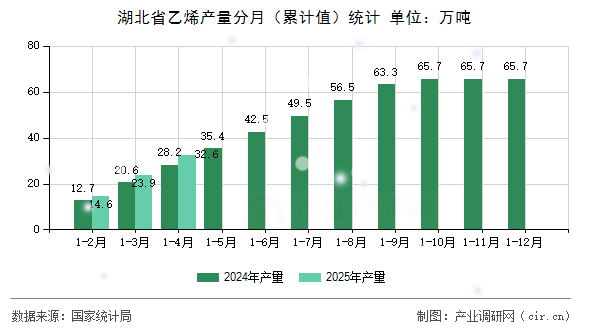 湖北省乙烯產(chǎn)量分月（累計值）統(tǒng)計