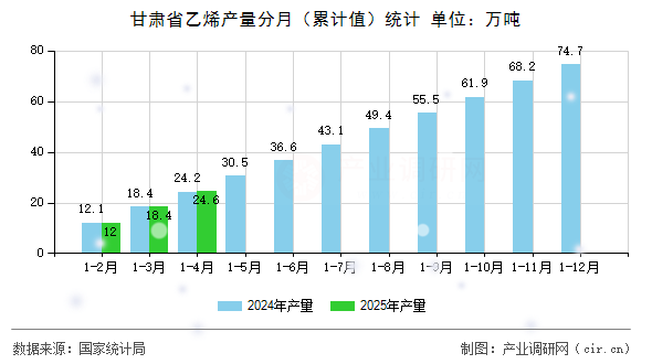 甘肅省乙烯產量分月(累計值)統計 甘肅省乙烯產量分月(累計值)統計